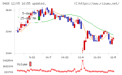 ＫＡＤＯＫＡＷＡチャート