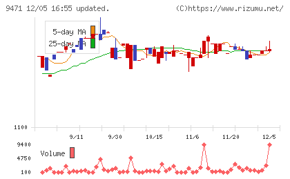 文溪堂チャート