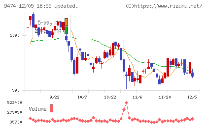 ゼンリンチャート