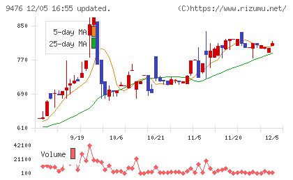 中央経済社ホールディングスチャート