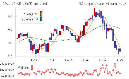 東京電力ホールディングスチャート