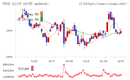 東北電力チャート