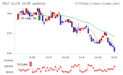 イーレックスチャート