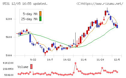 東京ガスチャート