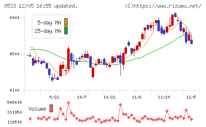 東邦ガスチャート