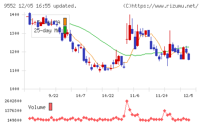 M&A総研ホールディングスチャート