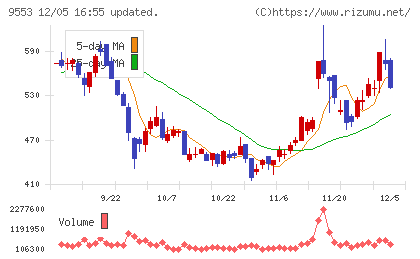 マイクロアドチャート
