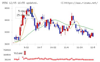 ＩＮＴＬＯＯＰチャート