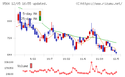 ＦＣＥチャート