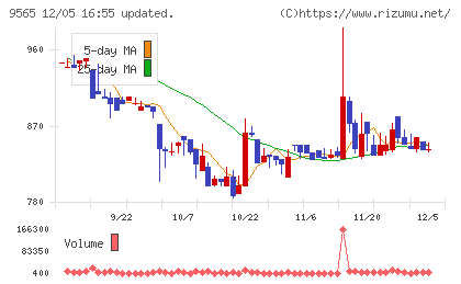 ＧＬＯＥチャート