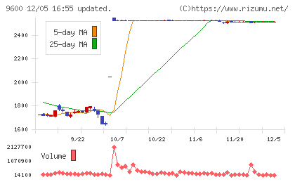 アイネットチャート
