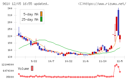 ウィルソン・ラーニング　ワールドワイドチャート