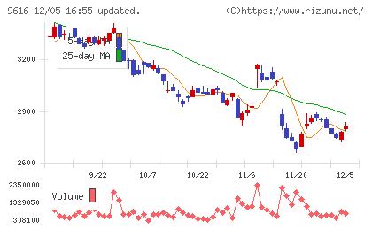 共立メンテナンスチャート