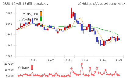 燦ホールディングスチャート