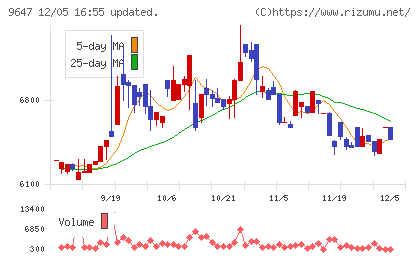 協和コンサルタンツチャート