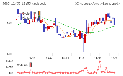ＫＹＣＯＭホールディングスチャート
