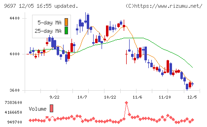 カプコンチャート