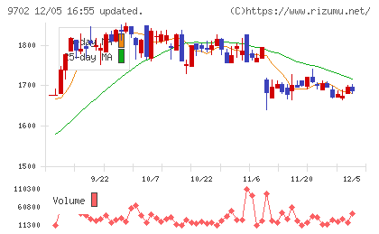アイ・エス・ビーチャート