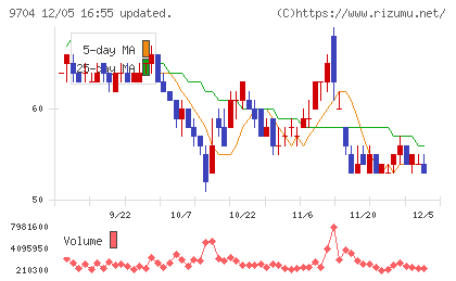 アゴーラホスピタリティーグループチャート