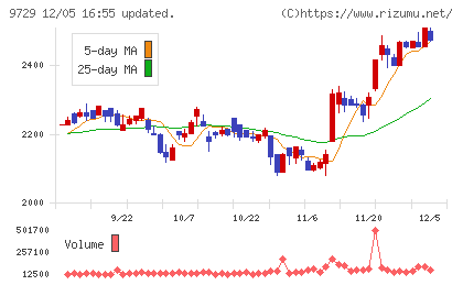 トーカイチャート