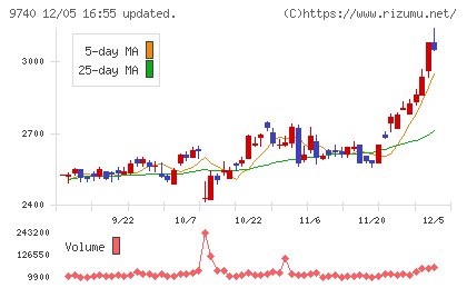 ＣＳＰチャート