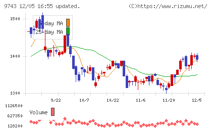 丹青社チャート