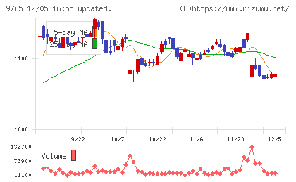 オオバチャート