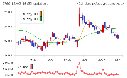 コナミグループチャート