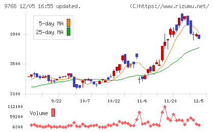 いであチャート