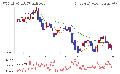 ナックチャート