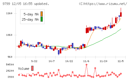 旭情報サービスチャート