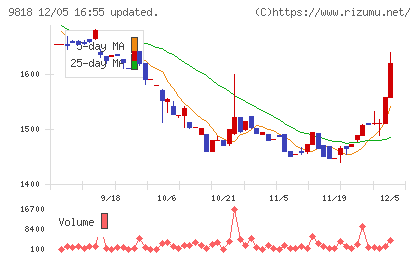 大丸エナウィンチャート