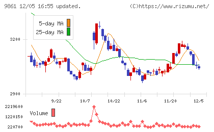 吉野家ホールディングスチャート