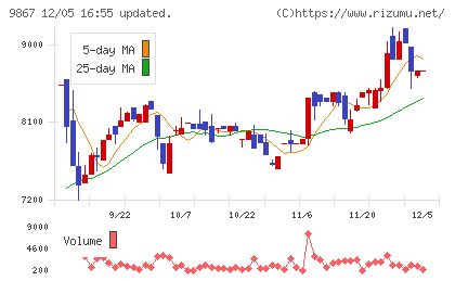ソレキアチャート