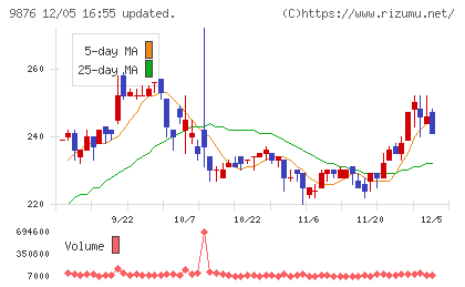 コックスチャート