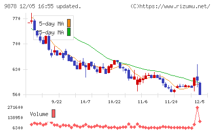 セキドチャート