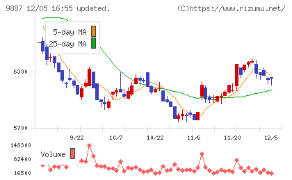 松屋フーズホールディングスチャート