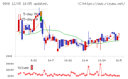 Ｄｅｎｋｅｉチャート