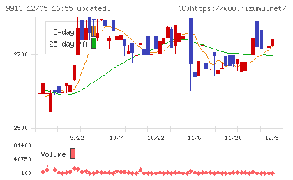 日邦産業チャート
