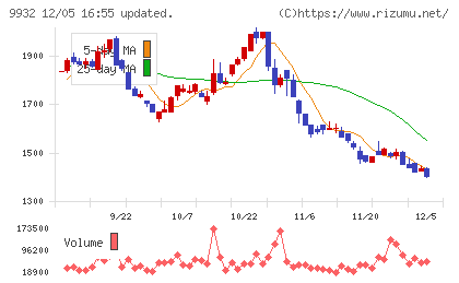 杉本商事チャート