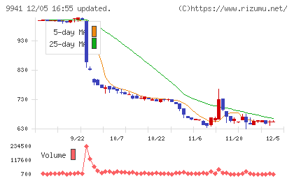 太洋物産チャート