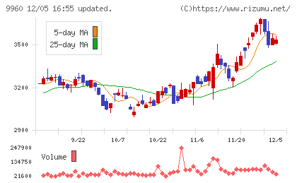 東テクチャート