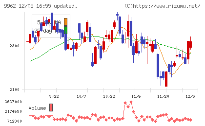 ミスミグループ本社チャート