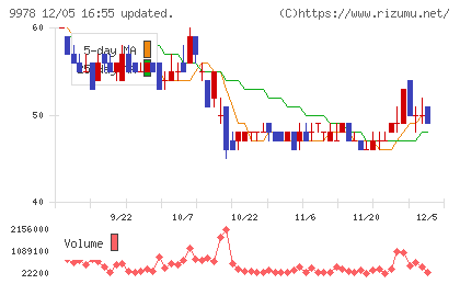 文教堂グループホールディングスチャート