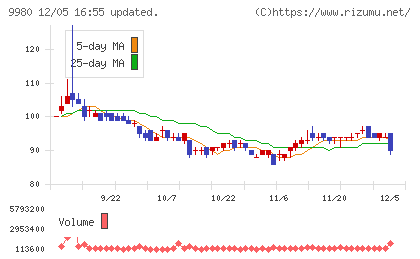 ＭＲＫホールディングスチャート