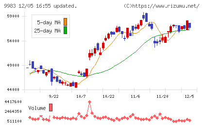 ファーストリテイリングチャート