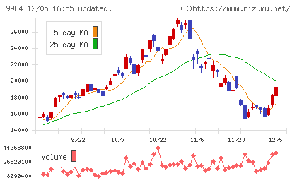 ソフトバンクグループチャート
