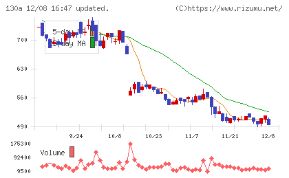 Ｖｅｒｉｔａｓ　Ｉｎ　Ｓｉｌｉｃｏチャート