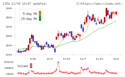 ＶＲＡＩＮ　Ｓｏｌｕｔｉｏｎチャート