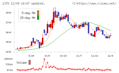 カネコ種苗チャート